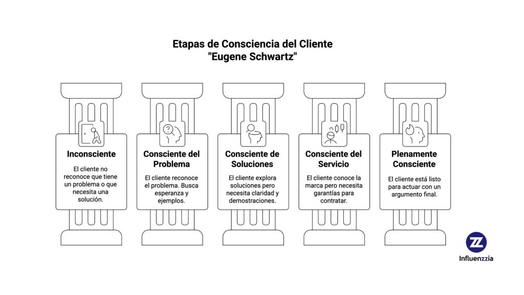 Niveles de conciencia para acuerdos B2B