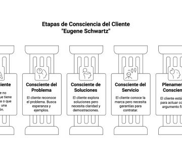 Niveles de conciencia para acuerdos B2B